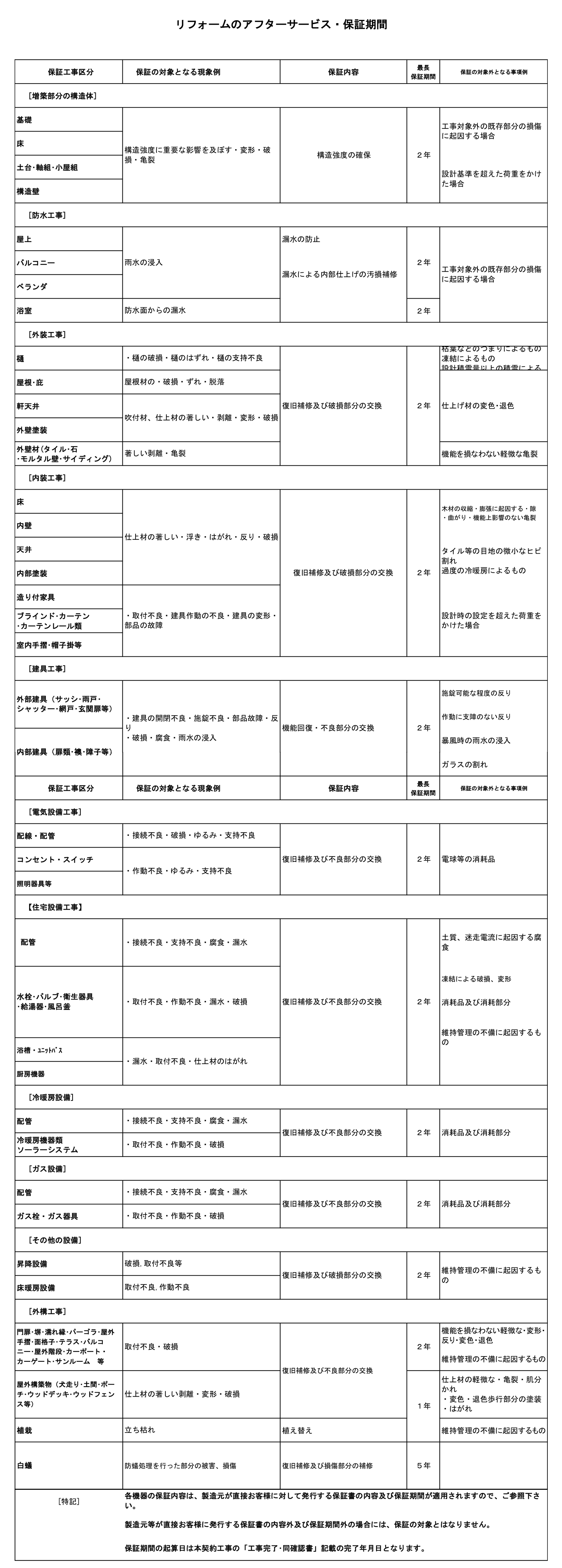 リフォームのアフターサービス・保証期間